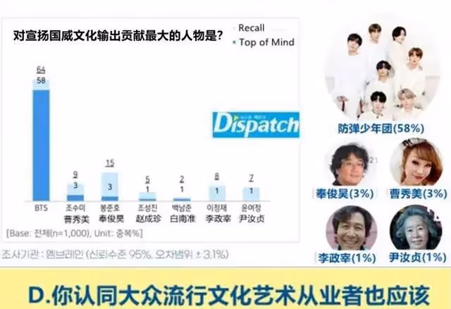 D社在HYBE施壓官方後，進一步施壓韓流網友，拉踩被免兵役的藝人