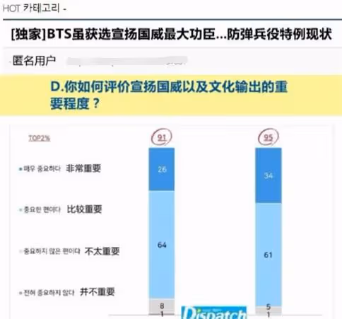 D社在HYBE施壓官方後，進一步施壓韓流網友，拉踩被免兵役的藝人
