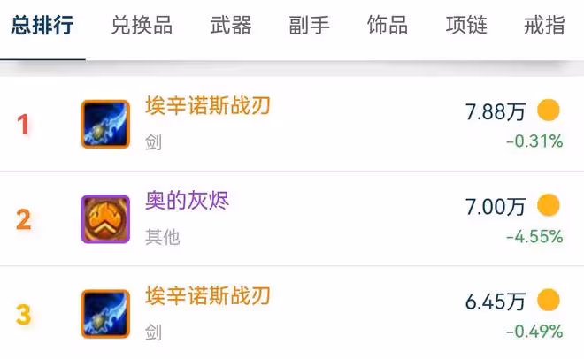 魔獸TBC：暴雪1個操作，金幣價格幾近崩盤，連工作室都留不住了