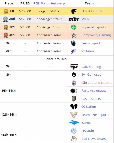 PGL安特衛普Major 24支參賽隊伍全部產生