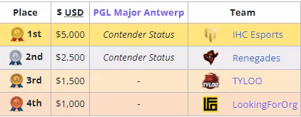 PGL安特衛普Major 24支參賽隊伍全部產生
