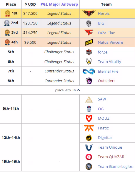 PGL安特衛普Major 24支參賽隊伍全部產生