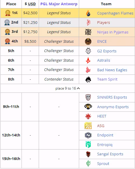 PGL安特衛普Major 24支參賽隊伍全部產生