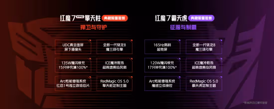 頂級旗艦+超級IP次元聯動！紅魔7系列變形金剛聯名定製版手機及生態新品發布