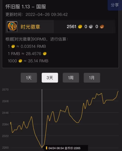 魔獸世界WLK懷舊服系統回收G幣力度有多大？玩家一個號就能花4萬G