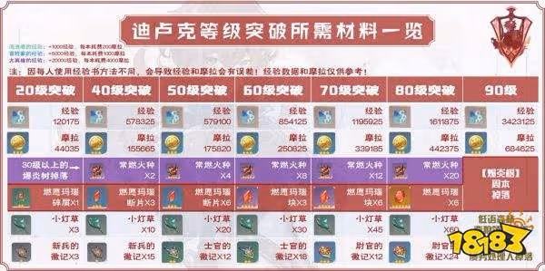 原神迪盧克突破材料一覽 迪盧克突破材料哪裡刷