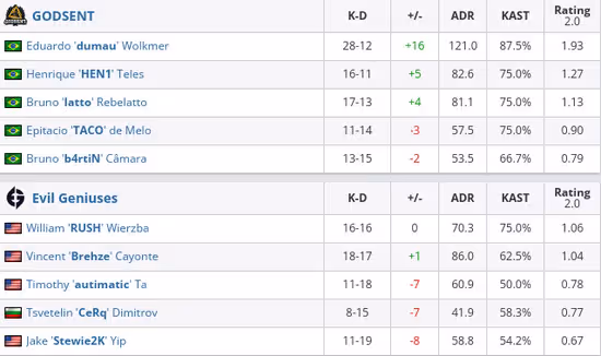 CSGO BLAST：一擺到底 EG 0-2不敵GODSENT