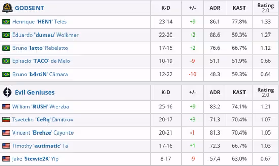 CSGO BLAST：一擺到底 EG 0-2不敵GODSENT