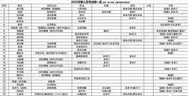 北電複試第一被瘋嘲,直播時吐槽女演員,網友:他配當藝人?