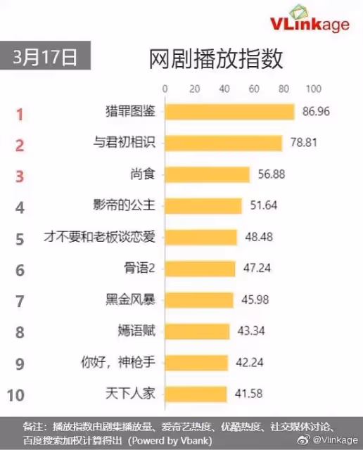 餘生VS與君,頂流間的收視營銷廝殺,誰更甚一籌?你PICK哪一部?