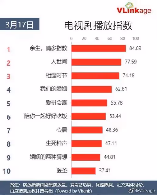 餘生VS與君,頂流間的收視營銷廝殺,誰更甚一籌?你PICK哪一部?