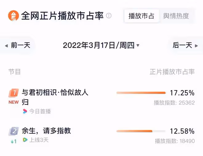 餘生VS與君,頂流間的收視營銷廝殺,誰更甚一籌?你PICK哪一部?