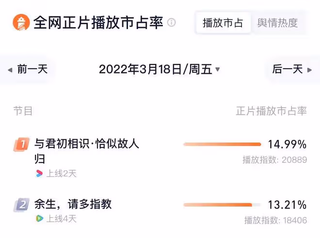 餘生VS與君,頂流間的收視營銷廝殺,誰更甚一籌?你PICK哪一部?