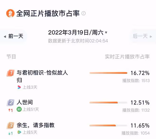 餘生VS與君,頂流間的收視營銷廝殺,誰更甚一籌?你PICK哪一部?