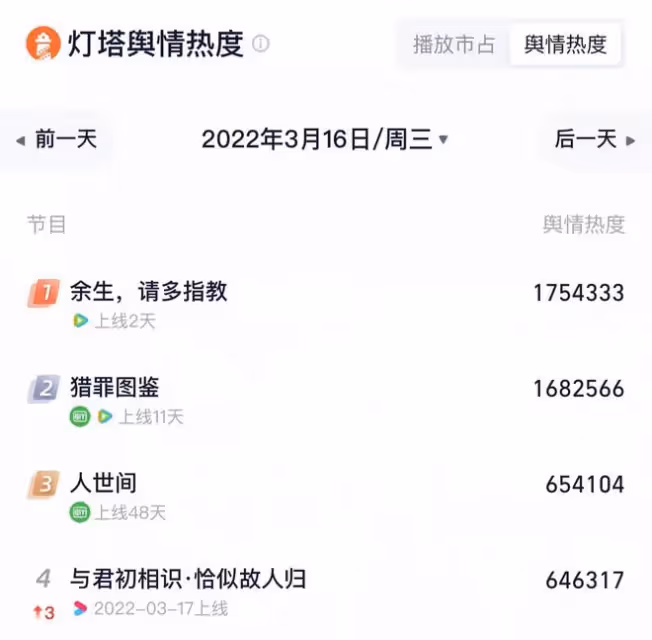 餘生VS與君,頂流間的收視營銷廝殺,誰更甚一籌?你PICK哪一部?