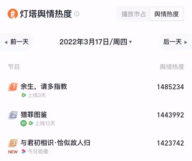 餘生VS與君,頂流間的收視營銷廝殺,誰更甚一籌?你PICK哪一部?