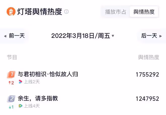 餘生VS與君,頂流間的收視營銷廝殺,誰更甚一籌?你PICK哪一部?