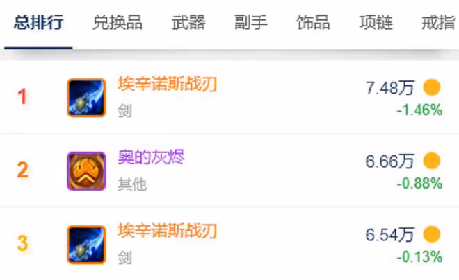 魔獸TBC：法師5000金收藏蛋刀，反被玩家質疑，1個操作直接打臉
