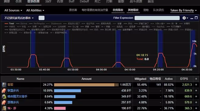 魔獸TBC：世界第1防戰，平均秒傷2100力壓熊德，60級狂暴坦回來了