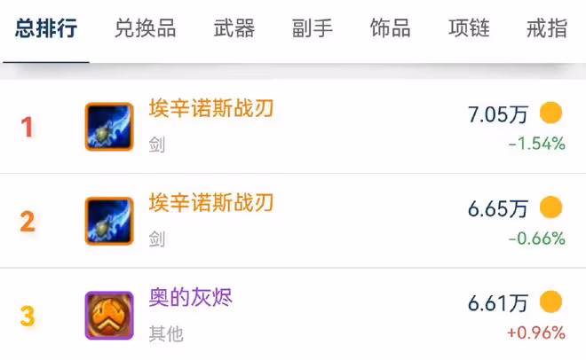 魔獸TBC：團長忘改分配，玩家ROLL走鳳凰直接轉服，GM答覆很無奈