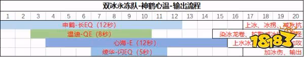 原神神里綾華永凍流輸出順序 神里綾華永凍流輸出順序是什麼