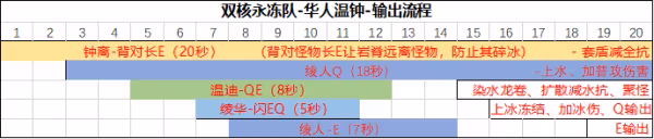 原神神里綾華永凍流陣容搭配 神里綾華永凍流怎麼配隊