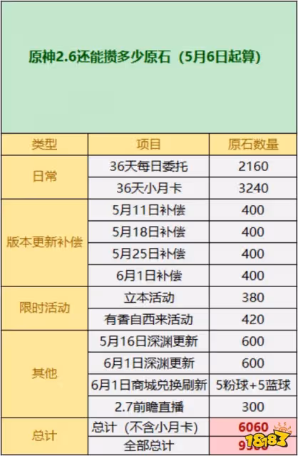 原神2.6還能攢多少原石 2.6延期可以獲得多少抽