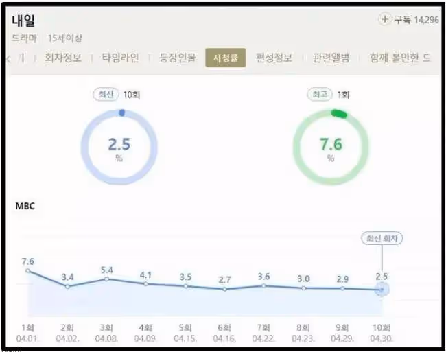 金喜善也拯救不了《還有明天》的暴跌：老梗拍不出新意，韓網友表示正在考慮大結局到底要不要追