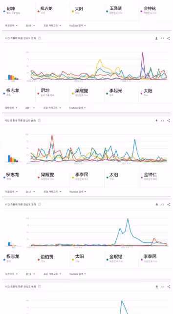 韓媒公開歷年男愛豆外網人氣排名，權志龍和BTS斷層，兵役成關鍵
