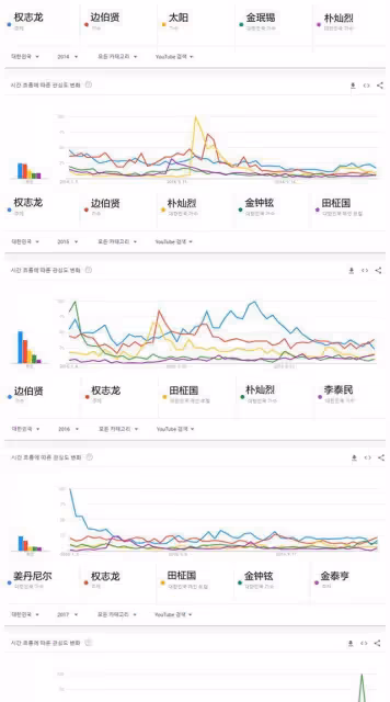 韓媒公開歷年男愛豆外網人氣排名，權志龍和BTS斷層，兵役成關鍵