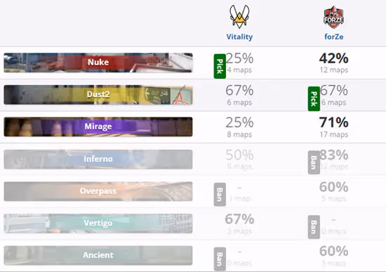 CSGO PGL MAJOR：讓一追二，Vitality3-0強勢晉級