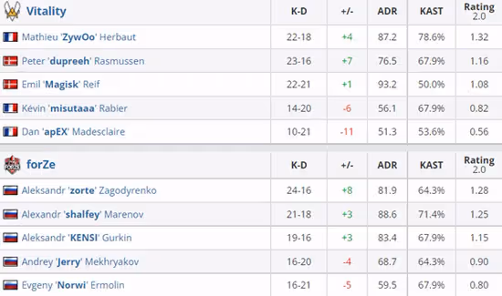 CSGO PGL MAJOR：讓一追二，Vitality3-0強勢晉級