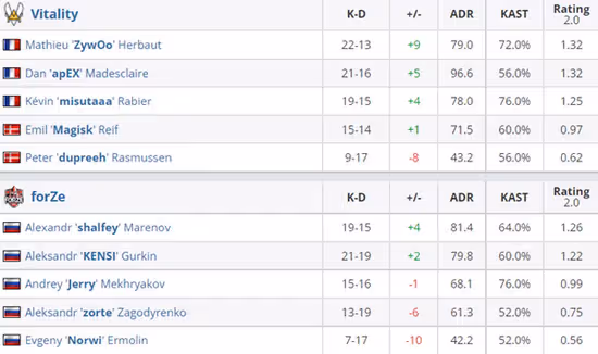 CSGO PGL MAJOR：讓一追二，Vitality3-0強勢晉級