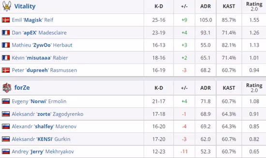 CSGO PGL MAJOR：讓一追二，Vitality3-0強勢晉級