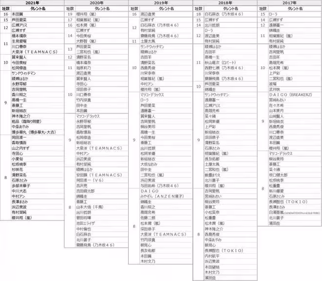 初次擔任主演！她要搭檔7位小鮮肉