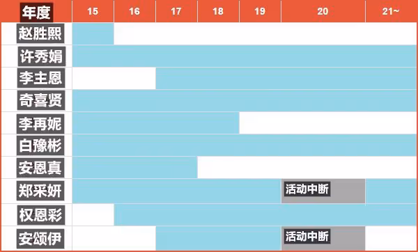 兩年空白期等來最後的解散告別?又一完顏四代女團被公司作沒?