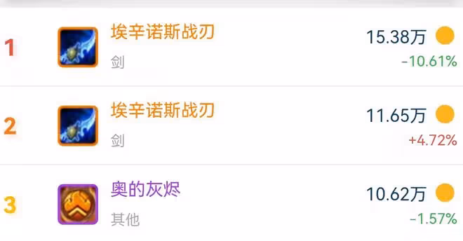 魔獸TBC：P5首批橙弓出爐，土豪戰士44W金幣收藏，獵人只能幹瞪眼