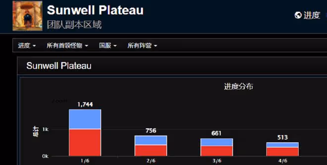 魔獸TBC：SW開荒初體驗，九成玩家選擇躺平，僅1700個團隊染上CD