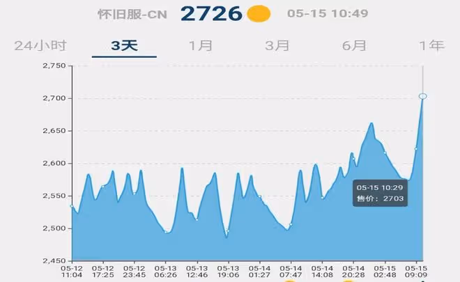 魔獸TBC：金幣價格持續下跌，工作室大量拋售，玩家不出手就晚了