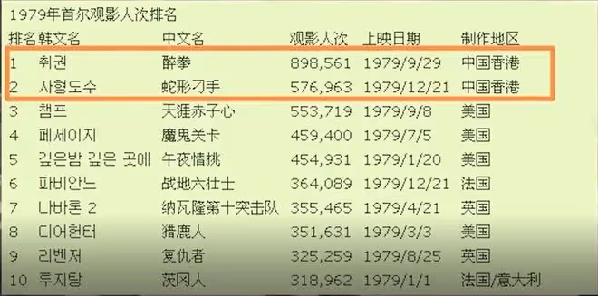 成龍在韓國影響力有多大?棒子:成龍是半個韓國人