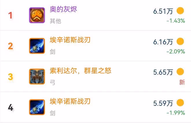 魔獸TBC：SW裝備價格統計，2件畢業裝備爭奪激烈，橙弓不敵蛋刀