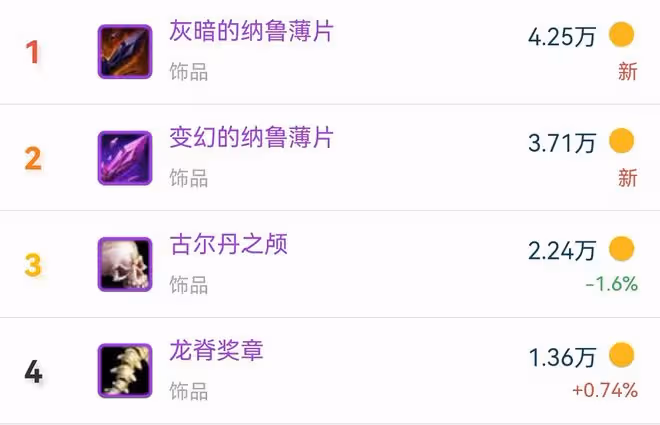 魔獸TBC：SW裝備價格統計，2件畢業裝備爭奪激烈，橙弓不敵蛋刀