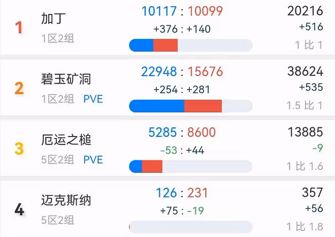 魔獸TBC：P5兩大史詩伺服器，一個排隊7000，另一個奎島24小時PVP