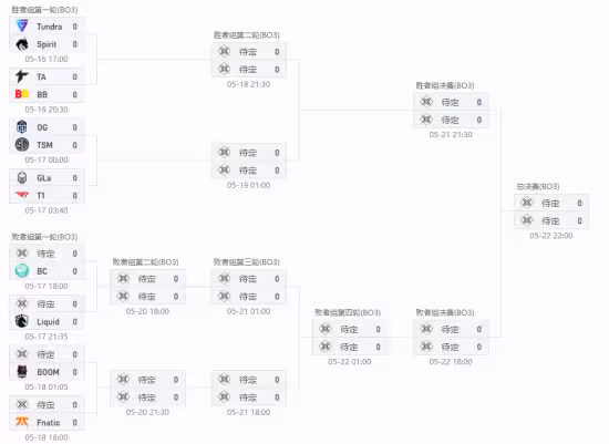 DOTA2 斯德哥爾摩Major:EG出局 Tundra與GG分獲第一