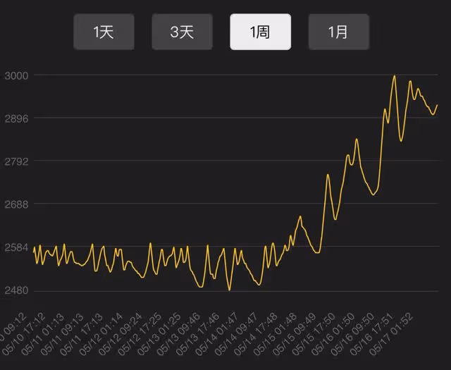 魔獸世界TBC懷舊服：SW開放G價連續5天暴跌，80級還能漲回來嗎？