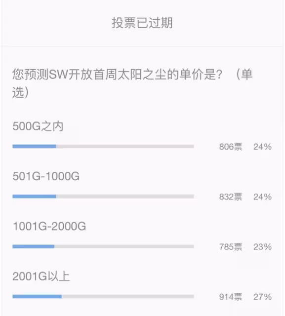 魔獸世界TBC懷舊服：SW開放G價連續5天暴跌，80級還能漲回來嗎？