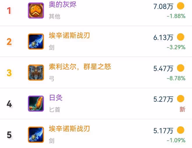 魔獸TBC：1把SW武器比橙武還貴，5個職業爭奪，卻不如WLK聲望獎勵