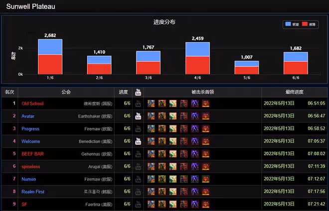 魔獸TBC：P5開放1周，WCL公布SW通關比例，這是暴雪想要的結果？