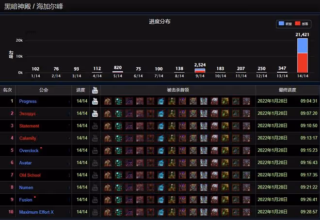 魔獸TBC：P5開放1周，WCL公布SW通關比例，這是暴雪想要的結果？