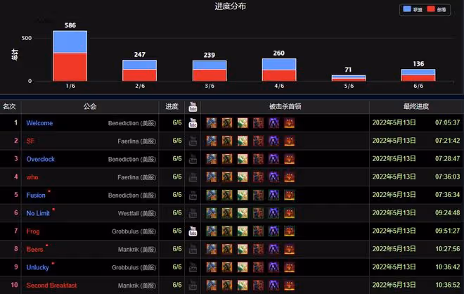 魔獸TBC：P5開放1周，WCL公布SW通關比例，這是暴雪想要的結果？